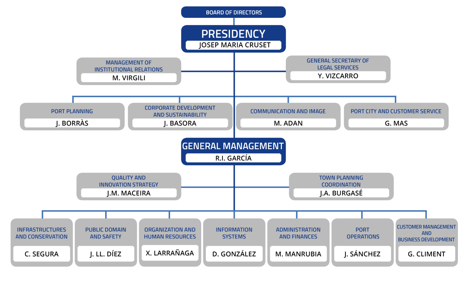 Port Authority Org Chart