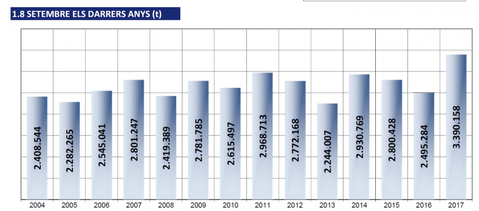 El Port de Tarragona registra el mejor mes de septiembre de su historia, con un crecimiento del 36,4% respeto el mismo mes de 2016