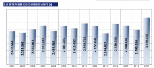 The Port of Tarragona records the best September in its history, with an increase of 36.4% compared to the same month in 2016