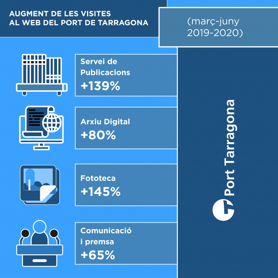 Augment notable de les visites a la pàgina web del Port de Tarragona durant el confinament