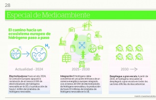 En busca de un Hydrogen Valley para la Catalunya Sud - Especial Medi Ambient Diari de Tarragona