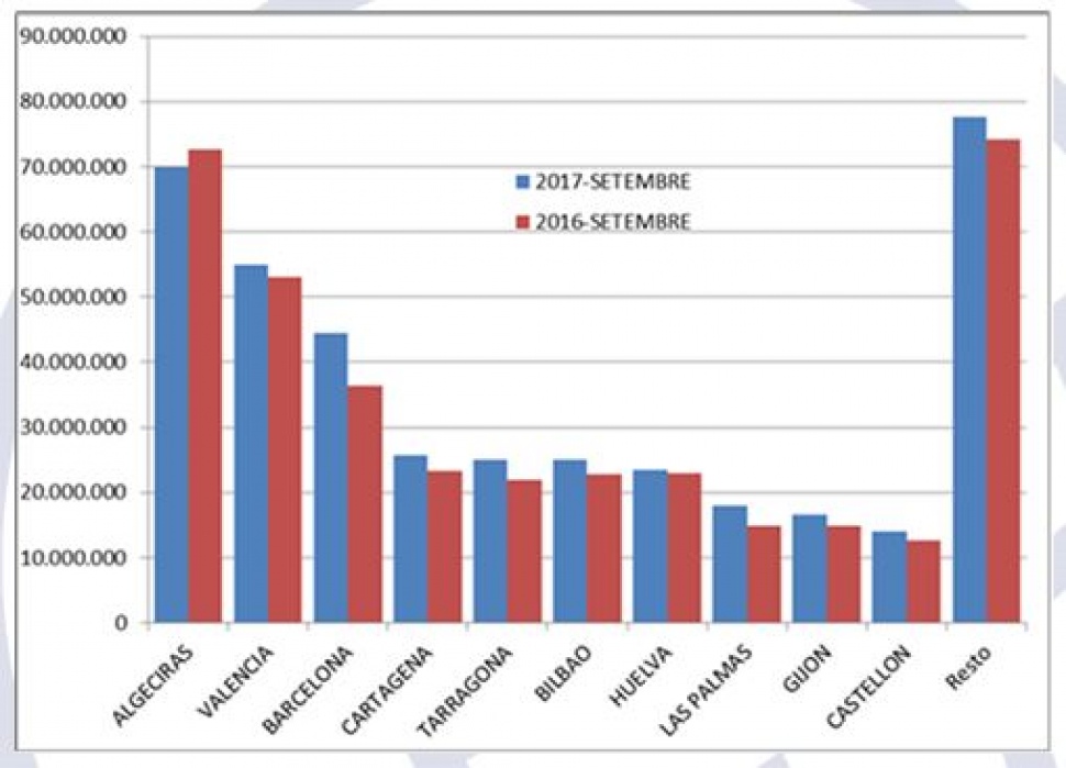 El Port de Tarragona, tercero del Estado en crecimiento durante los primeros nuevo meses del año